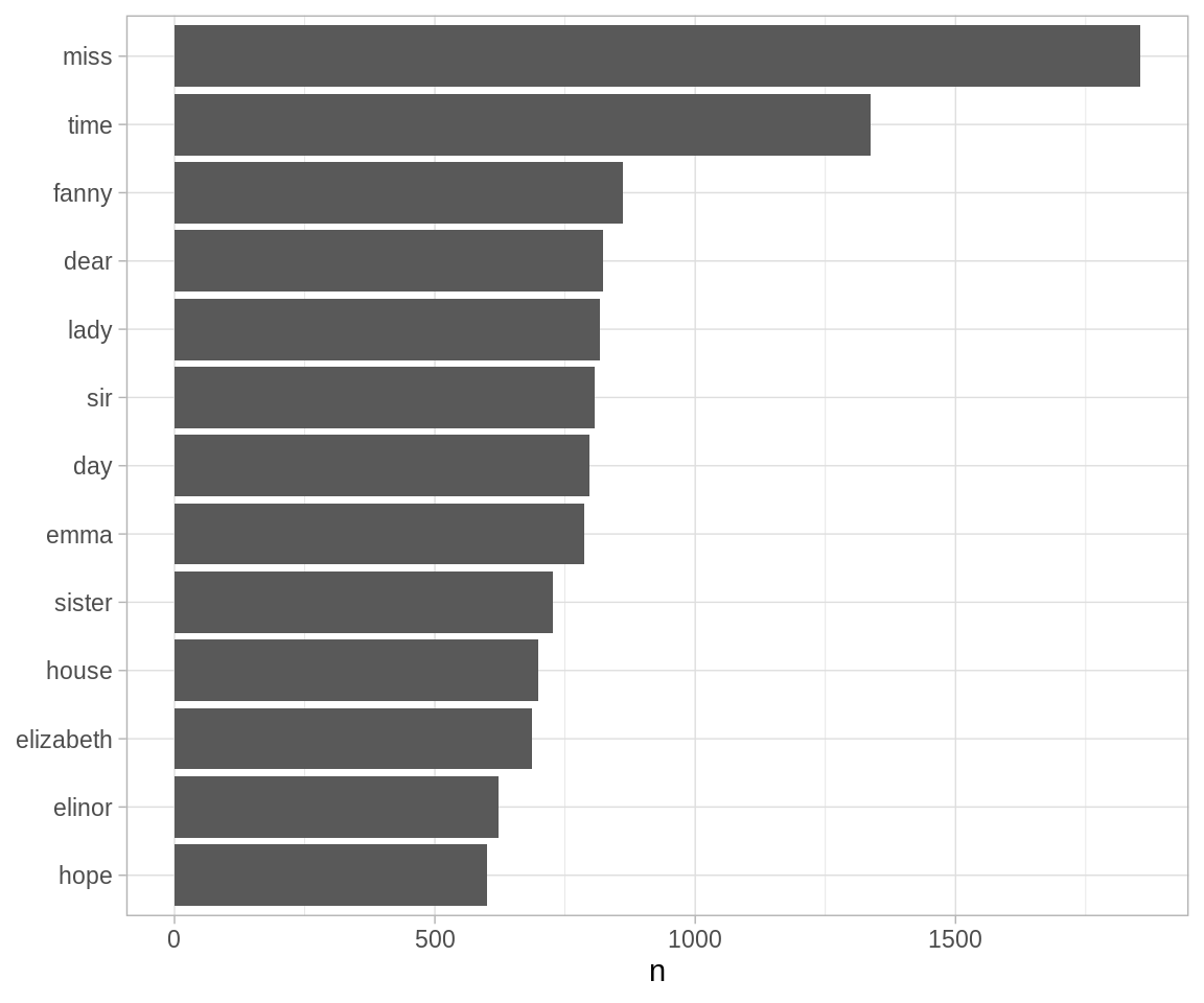 The most common words in Jane Austen's novels