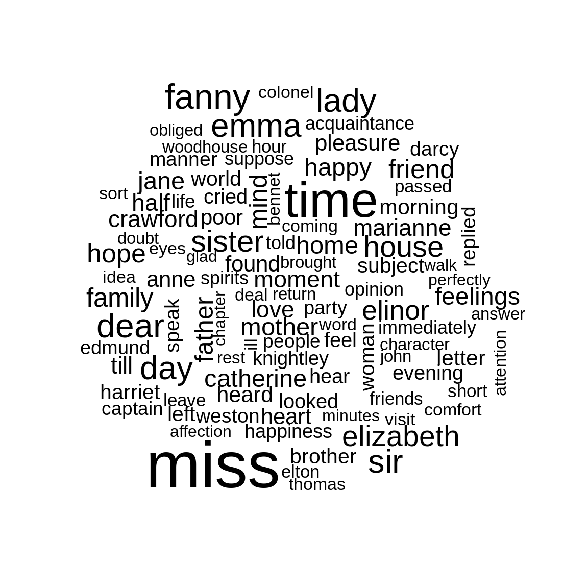 The most common words in Jane Austen's novels