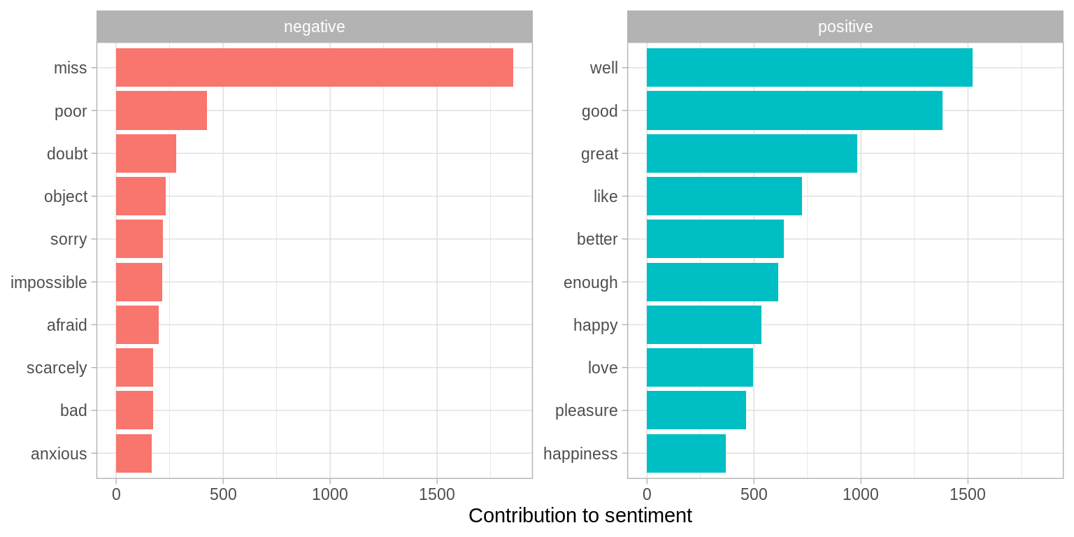 Words that contribute to positive and negative sentiment in Jane Austen's novels