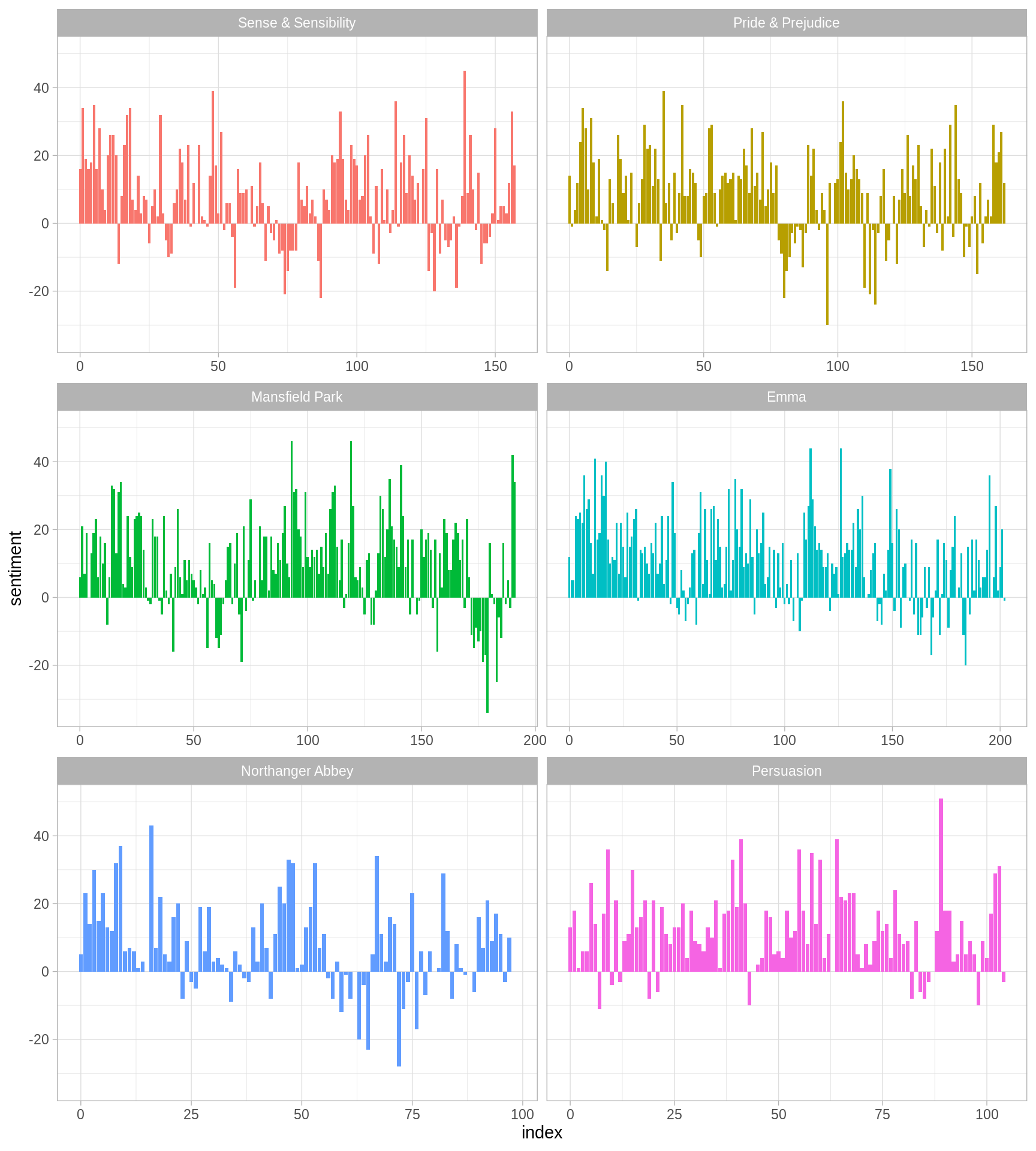 Sentiment through the narratives of Jane Austen's novels