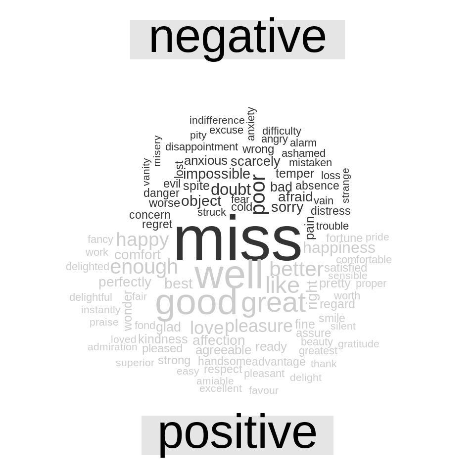 Most common positive and negative words in Jane Austen's novels