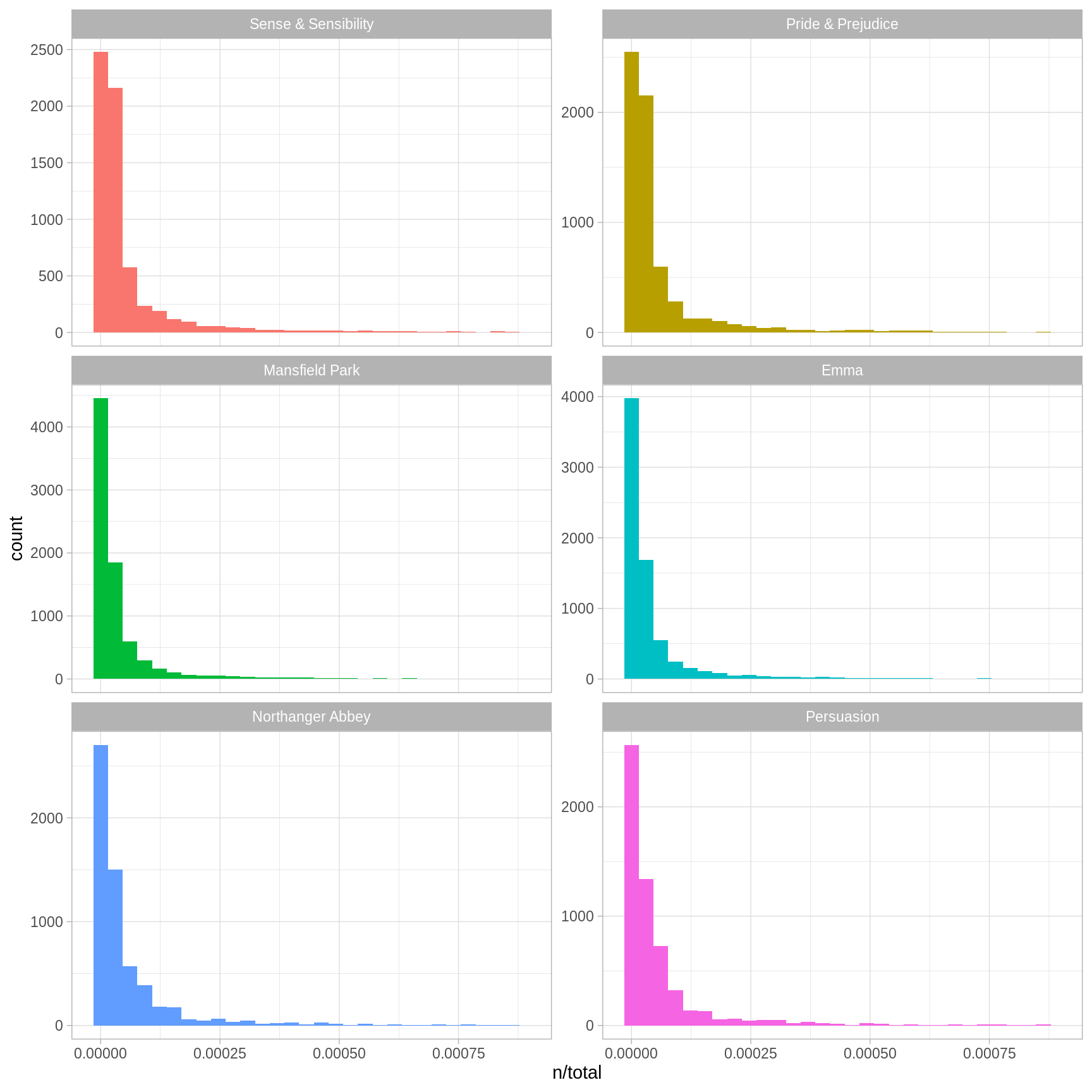 Term Frequency Distribution in Jane Austen's Novels