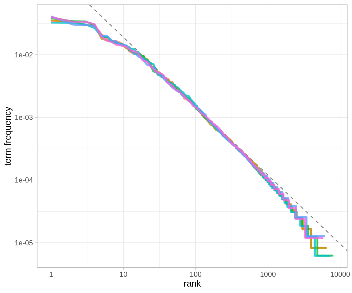 Fitting an exponent for Zipf's law with Jane Austen's novels