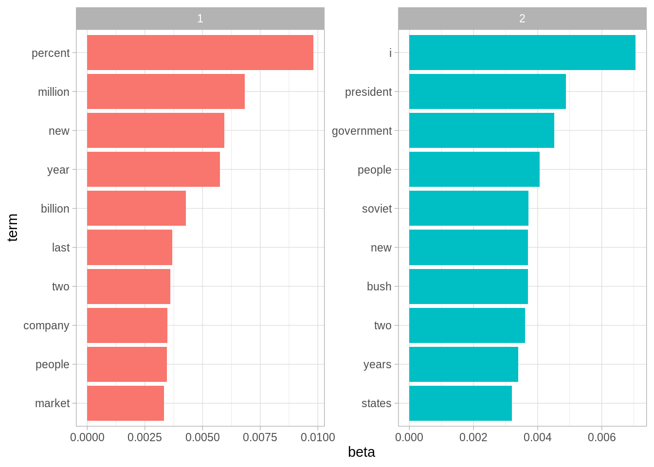 The terms that are most common within each topic