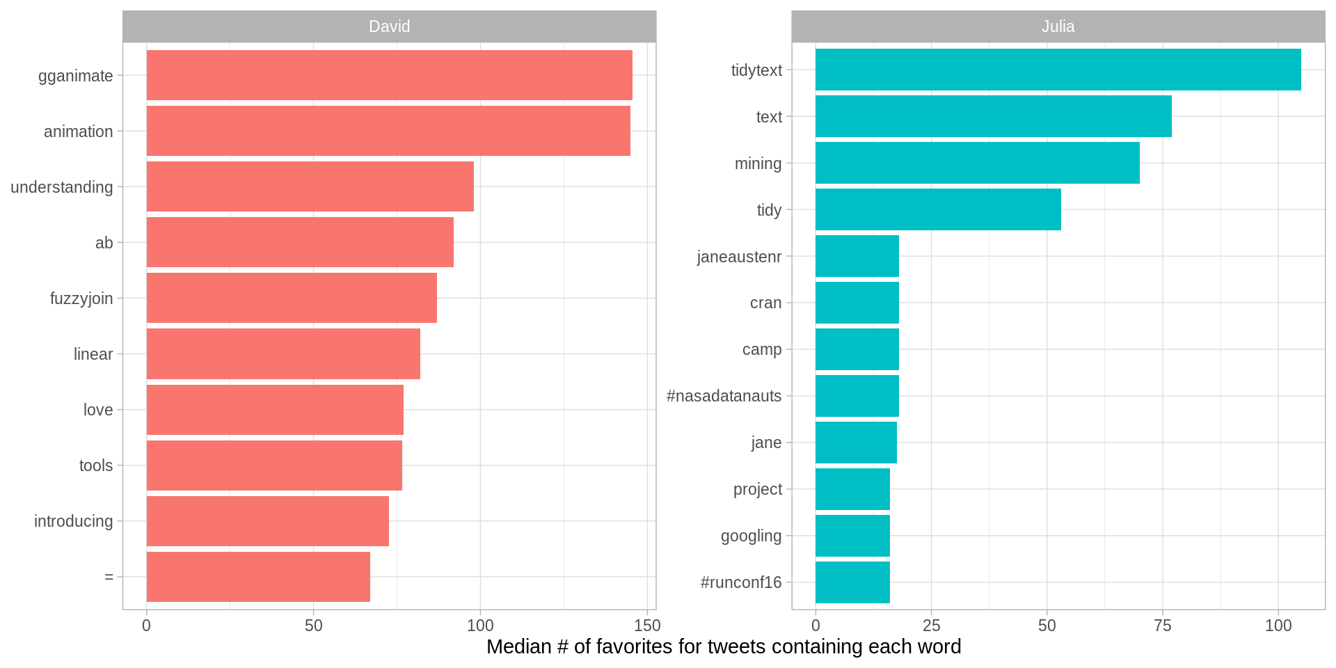 Words with highest median favorites