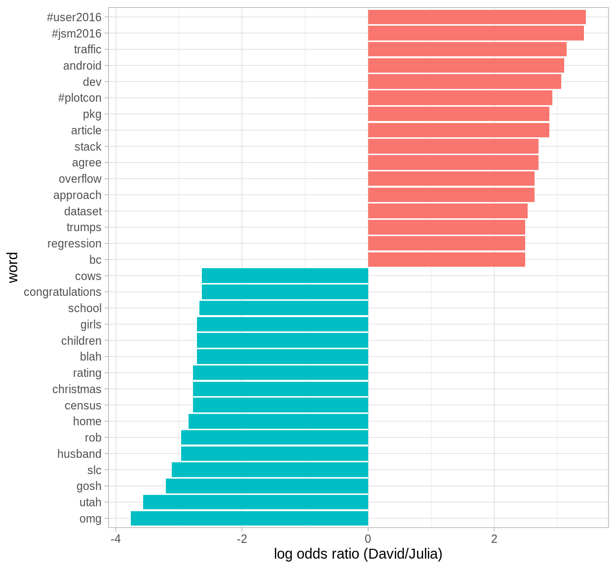 Comparing the odds ratios of words from our accounts