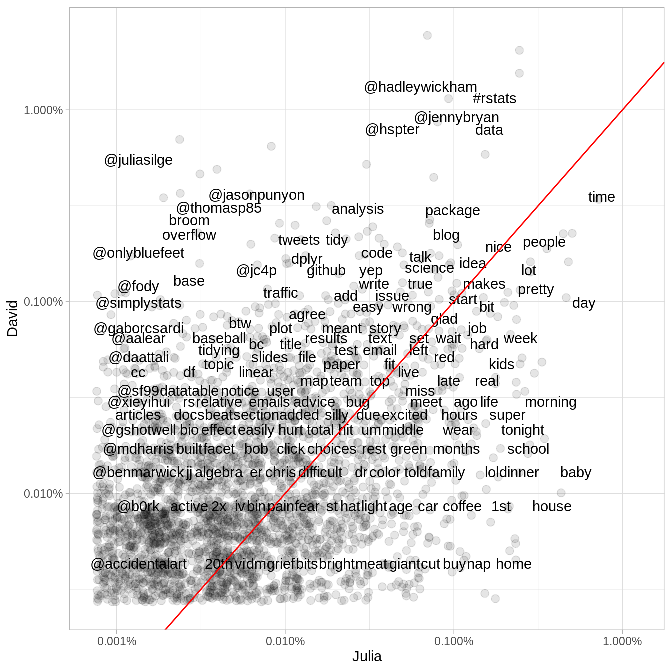 Comparing the frequency of words used by Julia and David