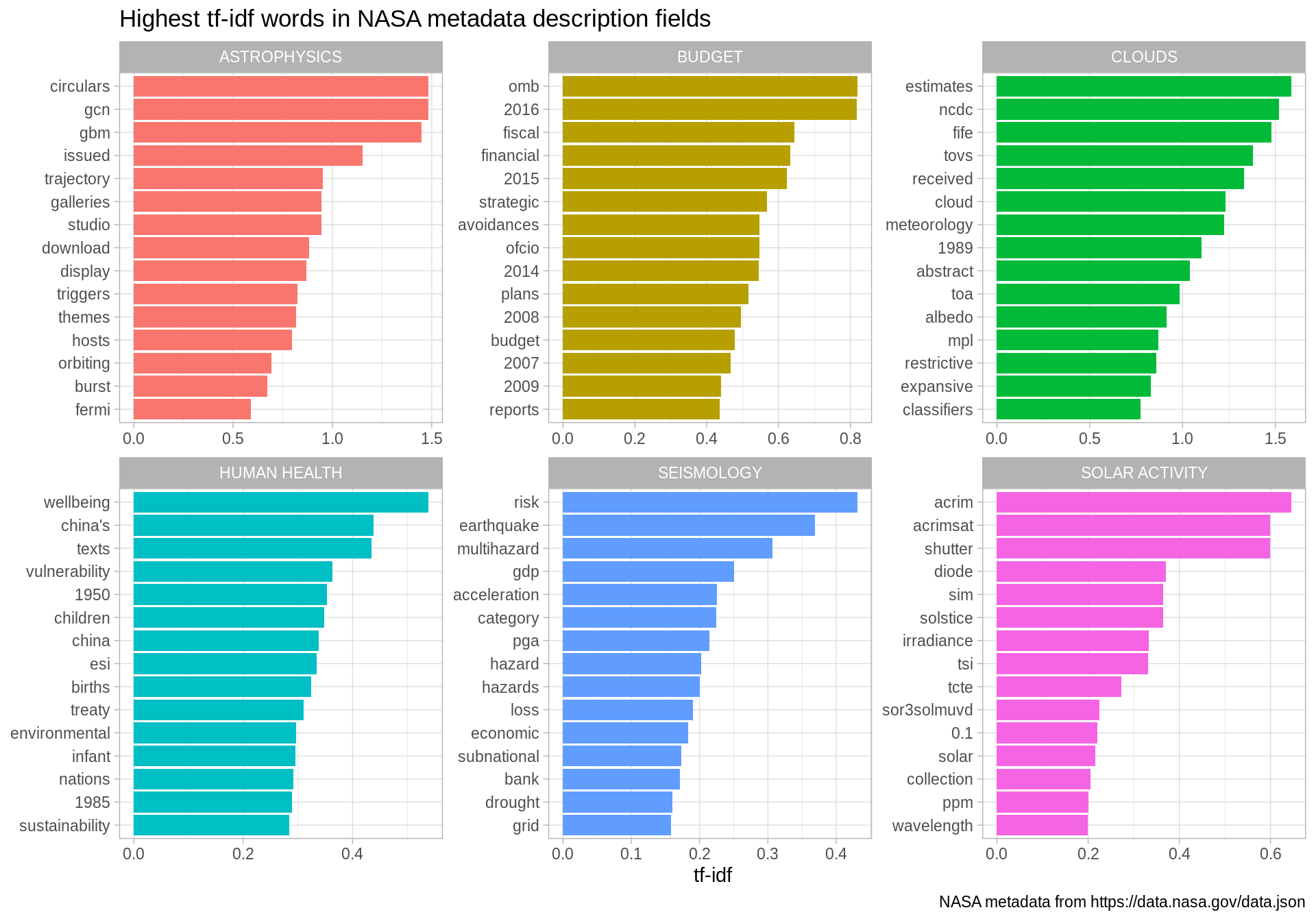 Distribution of tf-idf for words from datasets labeled with selected keywords