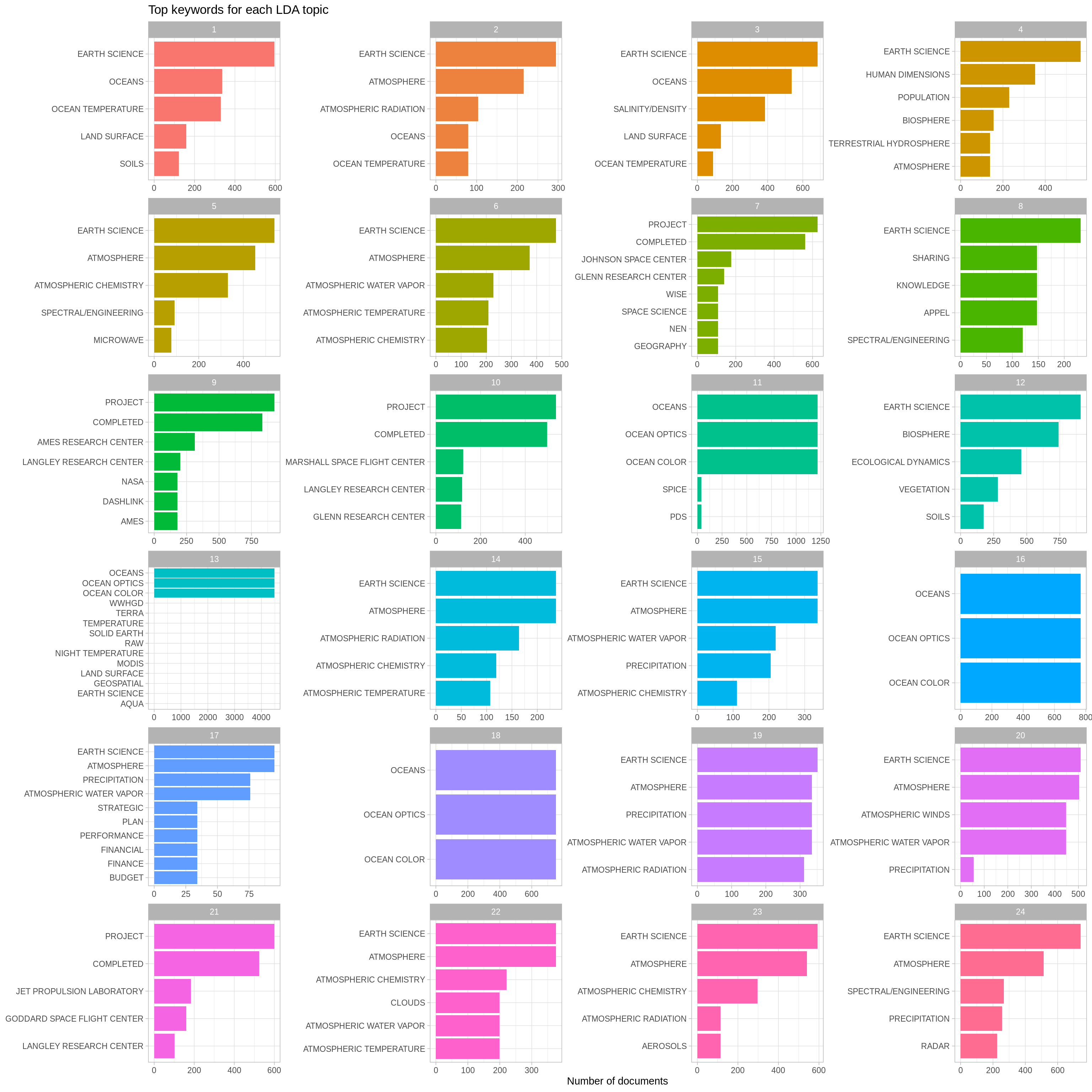 Top keywords in topic modeling of NASA metadata description field texts