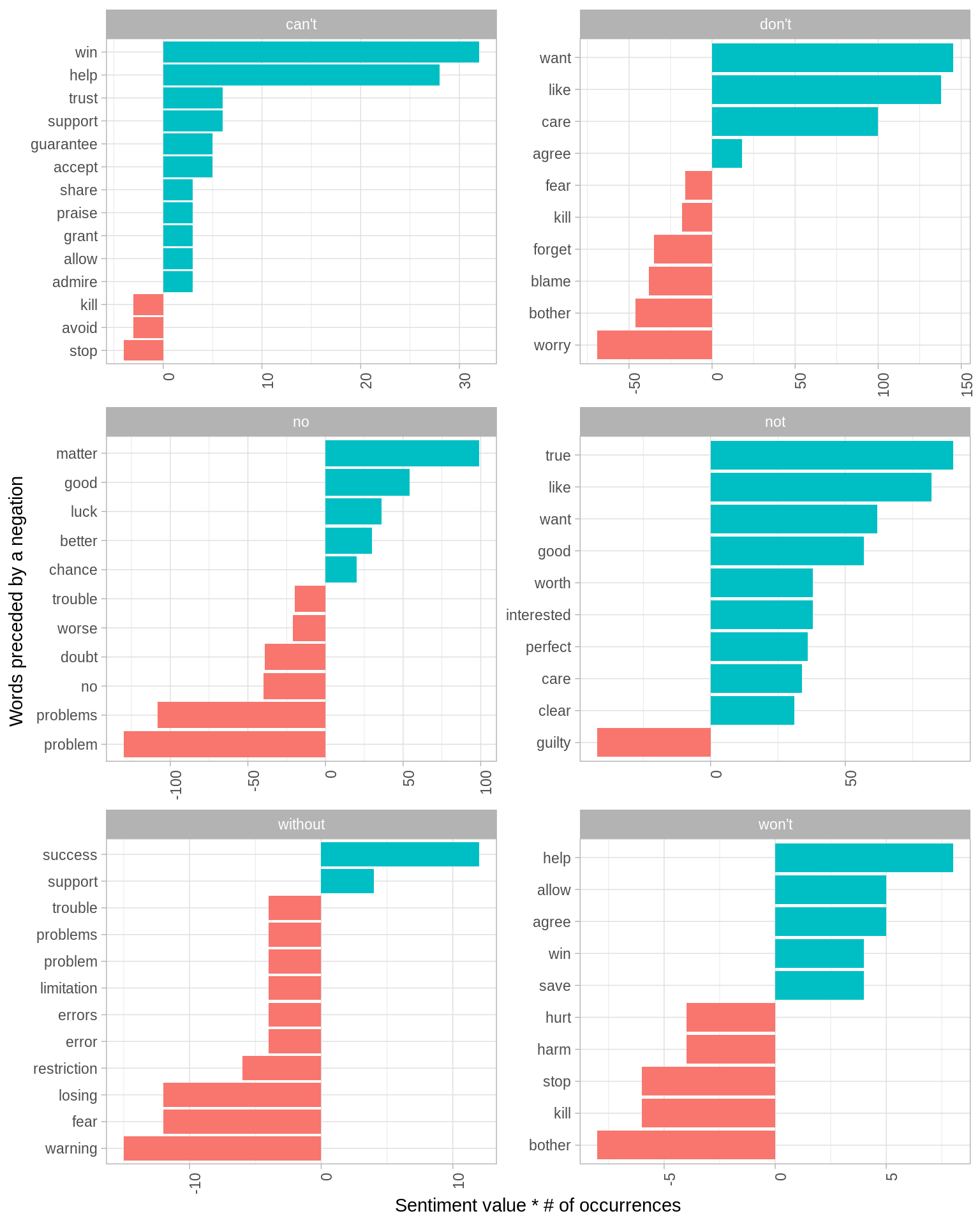 Words that contributed the most to sentiment when they followed a 'negating' word