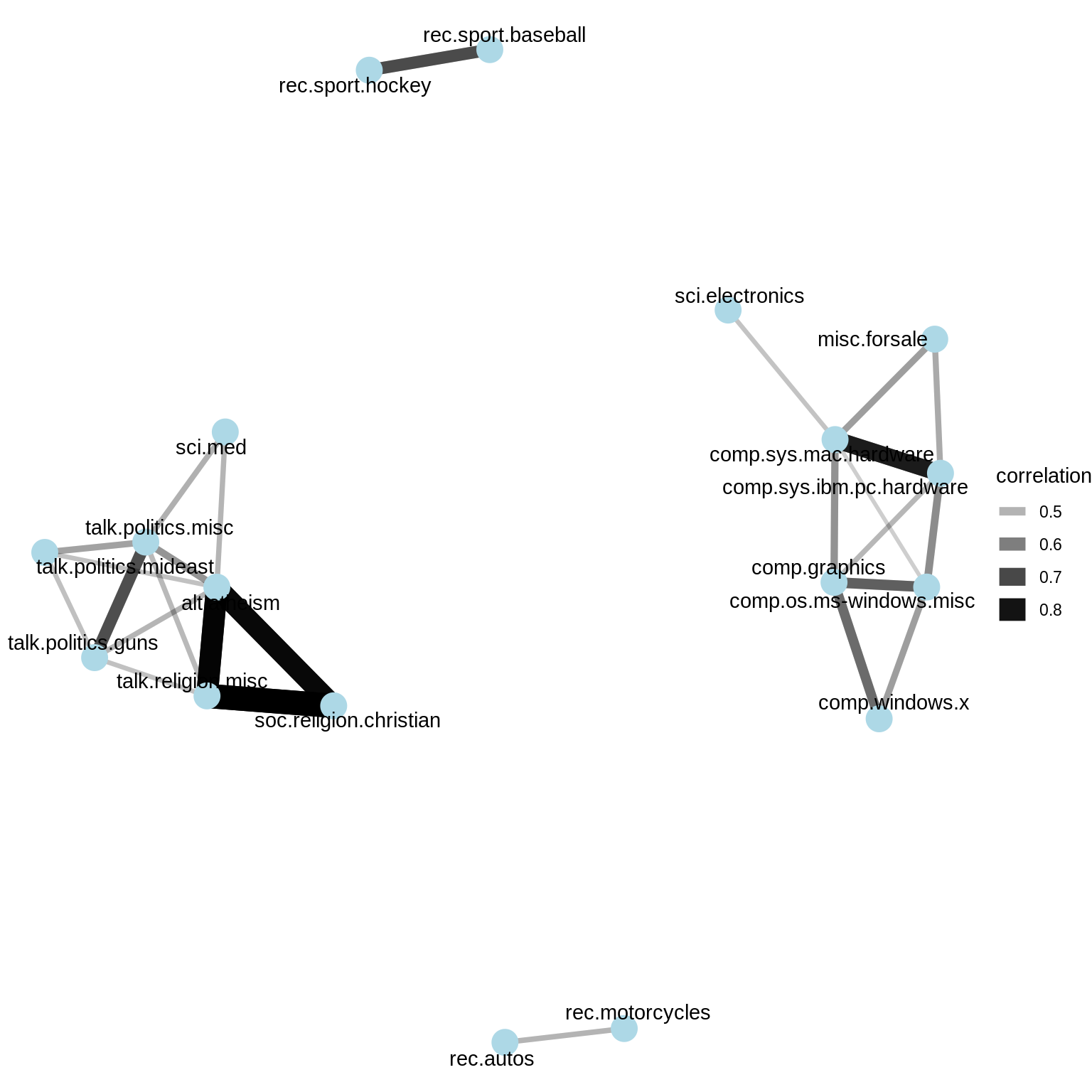 A network of Usenet groups based on the correlation of word counts between them, including only connections with a correlation greater than .4