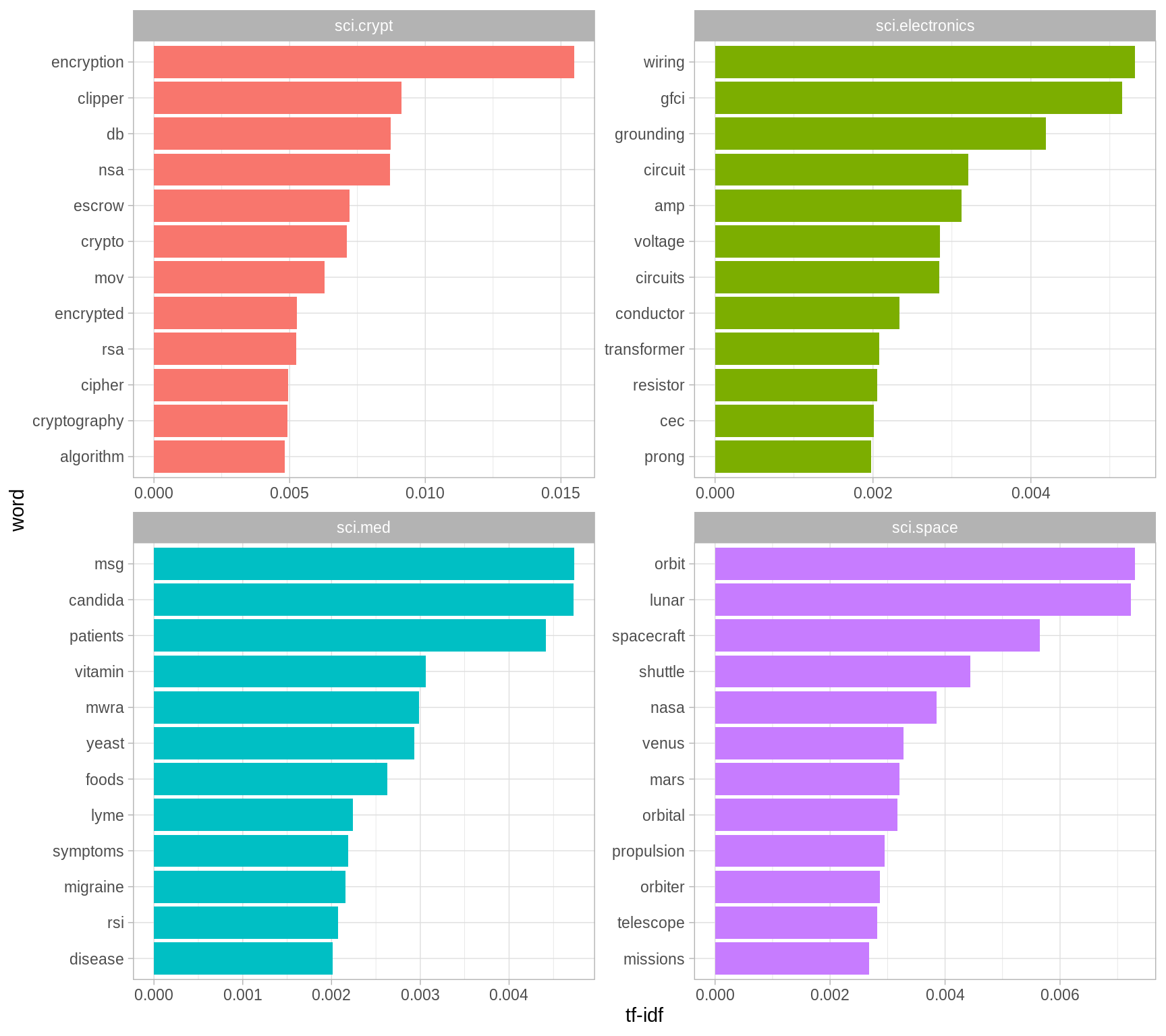 The 12 terms with the highest tf-idf within each of the science-related newsgroups