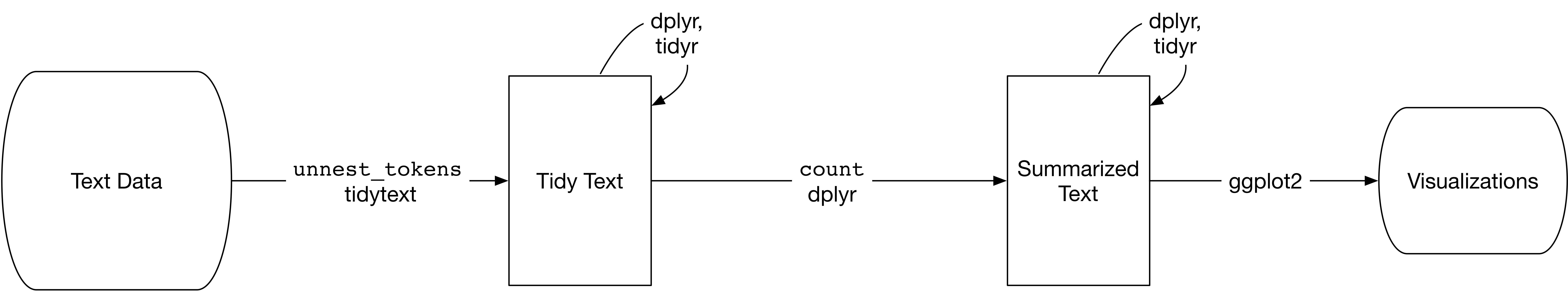 A flowchart of a typical text analysis using tidy data principles. This chapter shows how to summarize and visualize text using these tools.